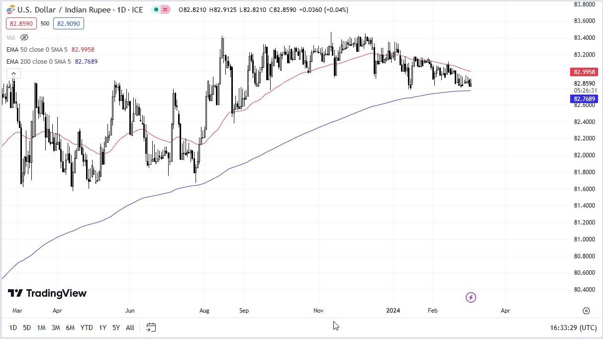 USD/INR Forecast Today - 05/03: Rupee Sideways Trend (Graph) USD/INR Forecast Today - 05/03: Rupee Sideways Trend (Graph)